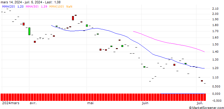 Chart BNP/PUT/KUEHNE & NAGEL/200/0.1/19.12.25
