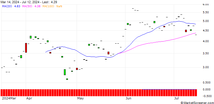 Chart BNP/CALL/KUEHNE & NAGEL/220/0.1/20.12.24