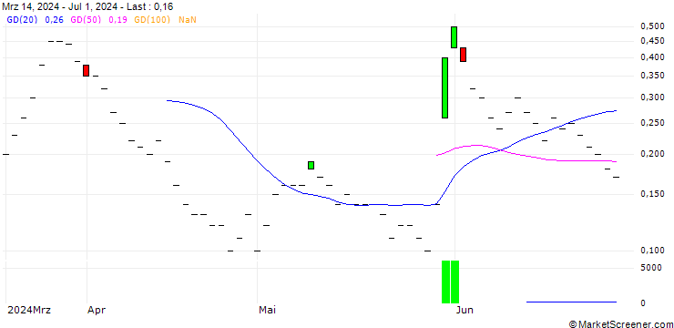 Chart BNP/CALL/GAP INC./30/0.1/17.01.25