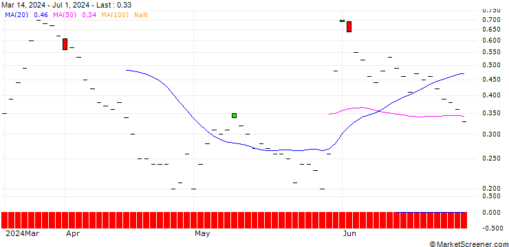 Chart BNP/CALL/GAP INC./24/0.1/20.12.24