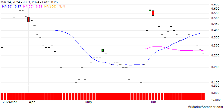 Chart BNP/CALL/GAP INC./26/0.1/20.12.24