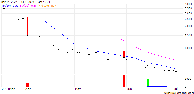 Chart BNP/CALL/ULTA BEAUTY/800/0.1/19.12.25