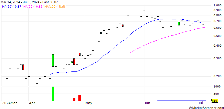 Chart BNP/CALL/PRYSMIAN/55/0.1/20.12.24