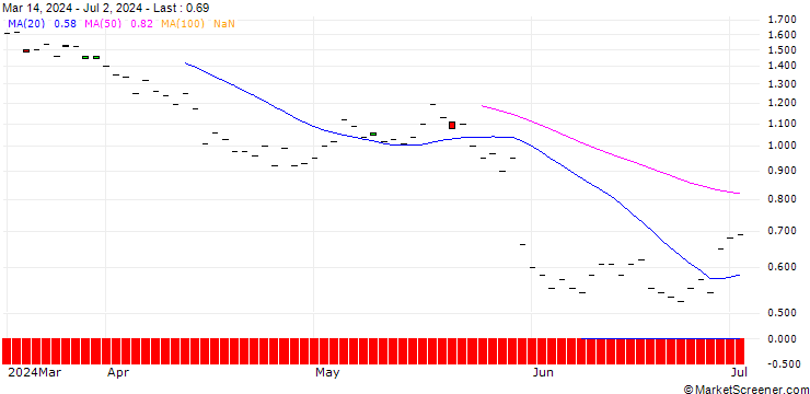 Chart BNP/CALL/OKTA/160/0.1/16.01.26