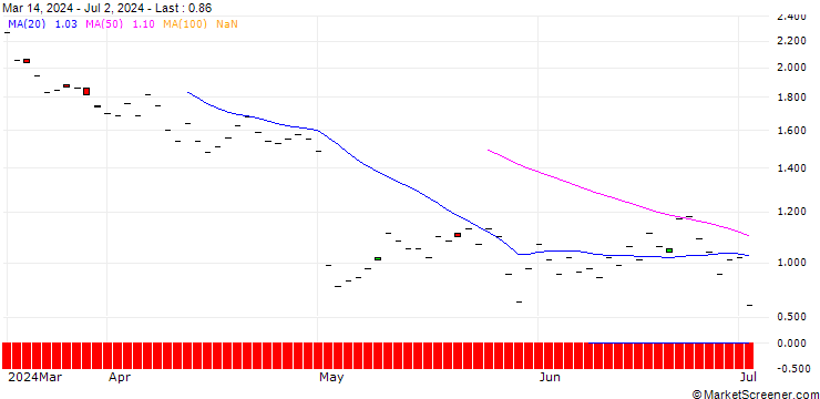 Chart BNP/CALL/LINDE/600/0.1/16.01.26