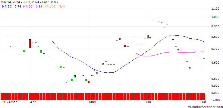 Chart BNP/CALL/COMPAGNIE FINANCIERE RICHEMONT/180/0.1/19.12.25