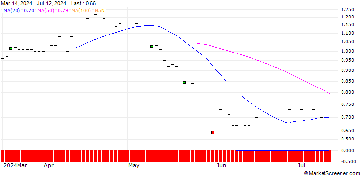 Chart BNP/PUT/HP INC./40/0.1/19.12.25