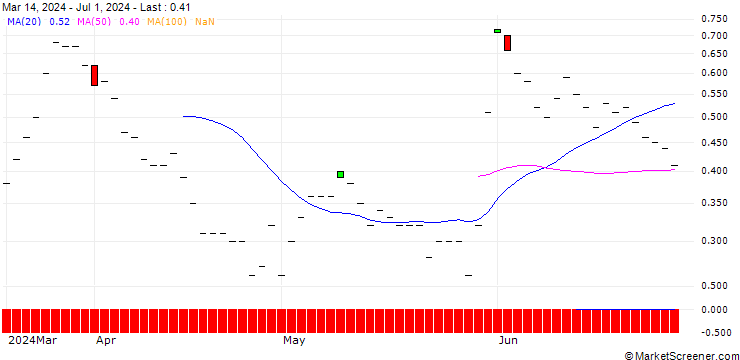 Chart BNP/CALL/GAP INC./30/0.1/19.12.25