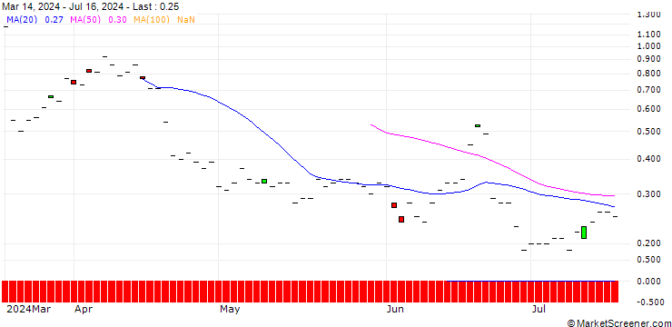 Chart BNP/CALL/JABIL/220/0.1/19.12.25