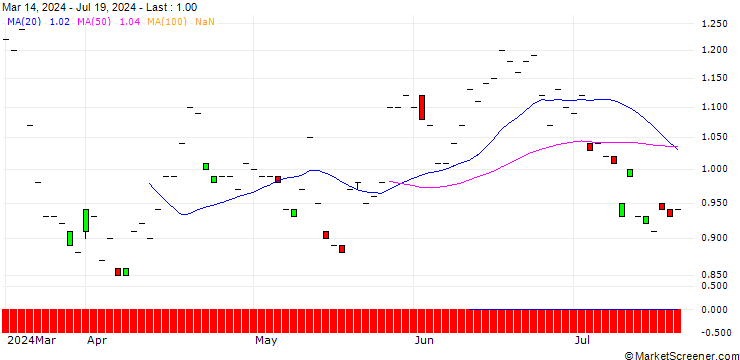 Chart BNP/PUT/LONZA GROUP/550/0.01/19.12.25