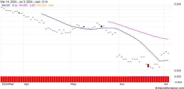 Chart BNP/CALL/OKTA/140/0.1/20.12.24
