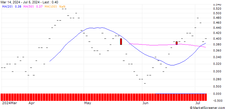 Chart BNP/PUT/CANADIAN SOLAR/18/0.1/17.01.25