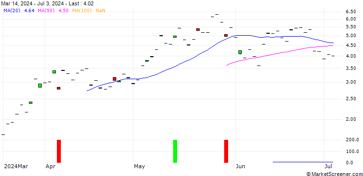 Chart BNP/CALL/CONSTELLATION ENERGY/180/0.1/20.12.24