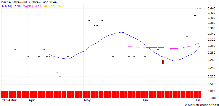 Chart BNP/CALL/SYNCHRONY FIN/60/0.1/16.01.26