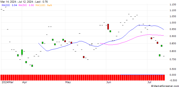 Chart BNP/PUT/LONZA GROUP/550/0.01/20.06.25