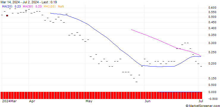 Chart BNP/CALL/CARDINAL HEALTH/150/0.1/16.01.26