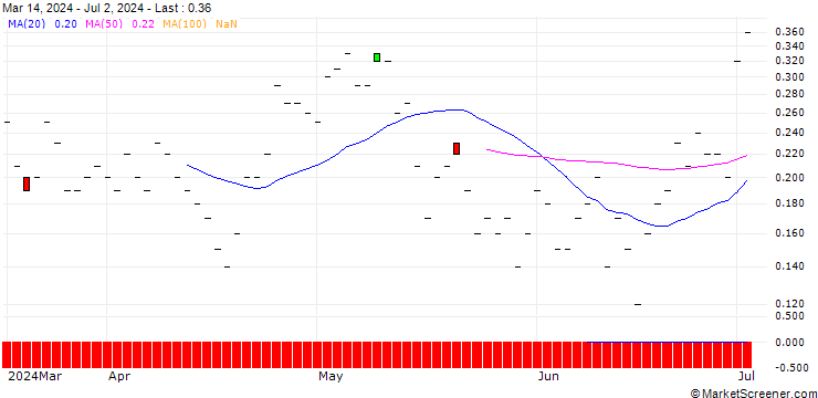 Chart BNP/CALL/SYNCHRONY FIN/50/0.1/20.12.24