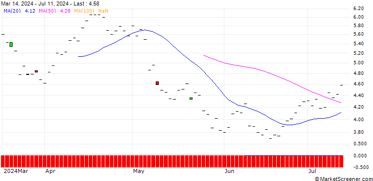 Chart BNP/PUT/CROCS/180/0.1/19.12.25