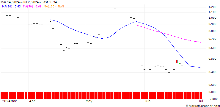 Chart BNP/CALL/AGILENT TECHNOLOGIES/200/0.1/19.12.25