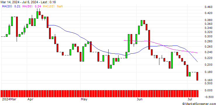 Chart UNICREDIT BANK/CALL/TAKE-TWO INTERACTIVE SOFTW./210/0.1/15.01.25