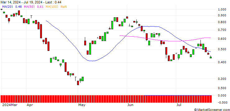 Chart BANK VONTOBEL/CALL/UBS/36/1/20.06.25