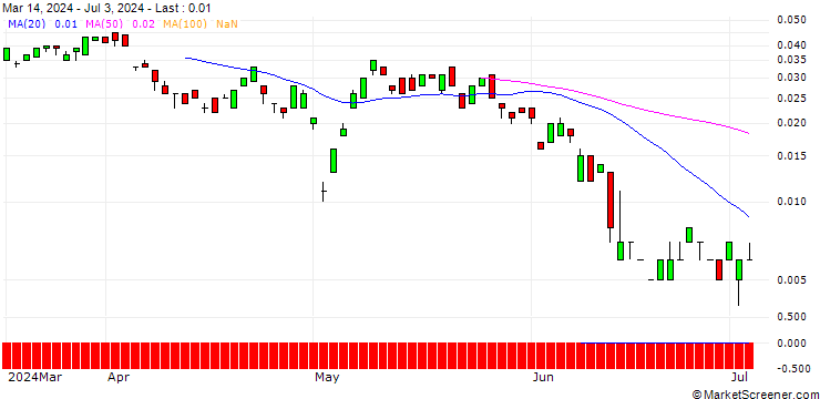 Chart BANK VONTOBEL/CALL/AXA S.A./40/0.1/20.12.24