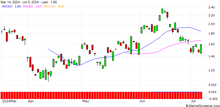 Chart BANK VONTOBEL/PUT/ENI/15.5/1/19.12.24