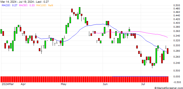 Chart BANK VONTOBEL/CALL/E.ON/15/1/20.06.25
