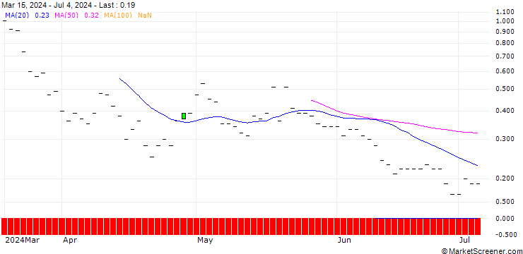 Chart JP MORGAN/CALL/XPENG ADR A/24/1/17.01.25