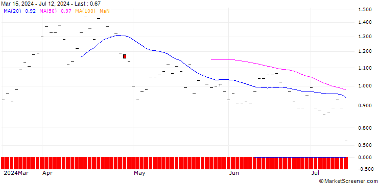 Chart JP MORGAN/PUT/XPENG ADR A/6/1/17.01.25