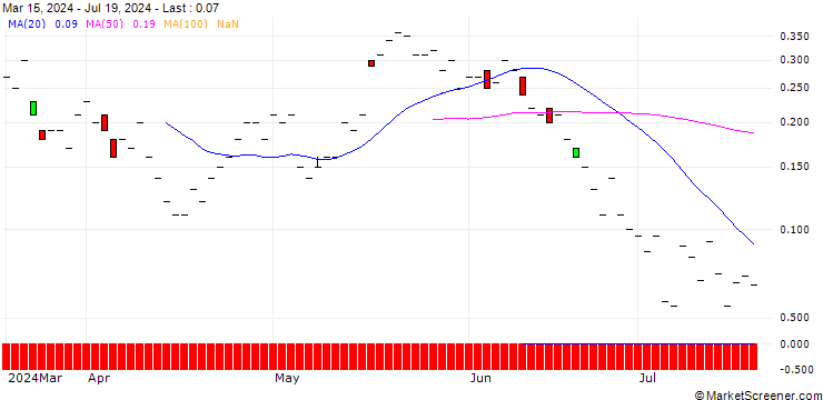 Chart JP MORGAN/CALL/ZTO EXPRADR/23/0.1/18.10.24