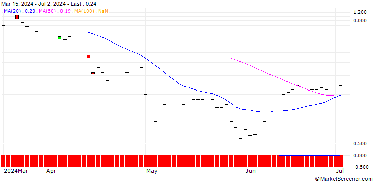 Chart JP MORGAN/CALL/CYBERARK SOFTWARE/360/0.1/18.10.24