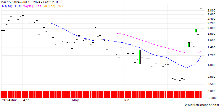 Chart JP MORGAN/CALL/D.R. HORTON/165/0.1/20.06.25
