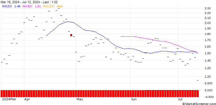 Chart JP MORGAN/PUT/XPENG ADR A/8/1/18.10.24
