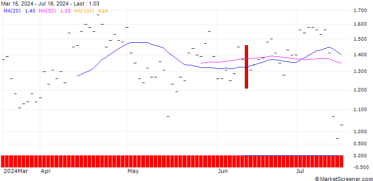 Chart JP MORGAN/PUT/D.R. HORTON/140/0.1/20.06.25