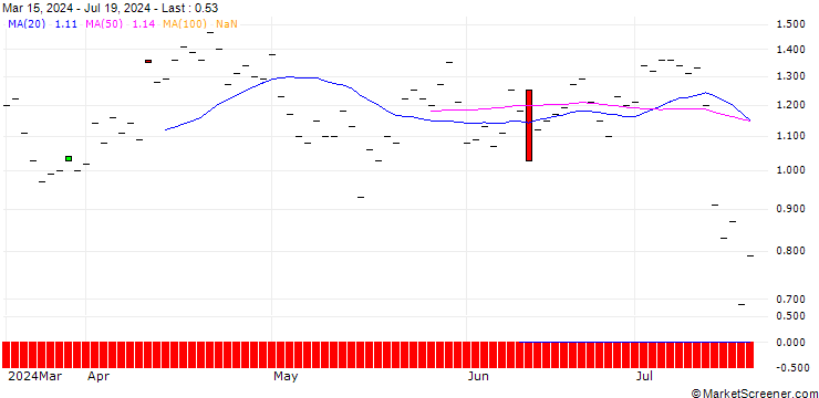 Chart JP MORGAN/PUT/D.R. HORTON/135/0.1/20.06.25