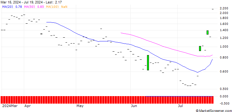 Chart JP MORGAN/CALL/D.R. HORTON/180/0.1/20.06.25