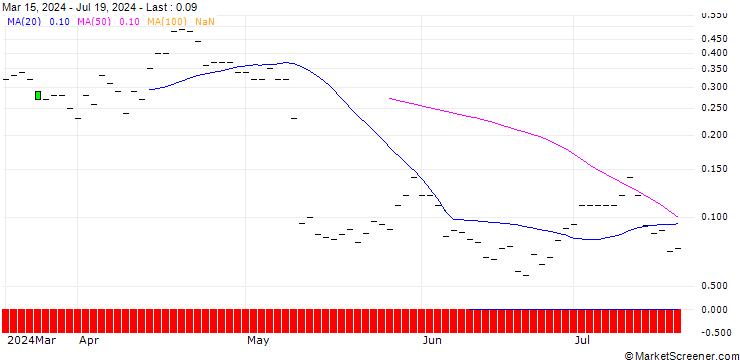 Chart JP MORGAN/PUT/METTLER-TOLEDO INTL/1050/0.01/18.10.24