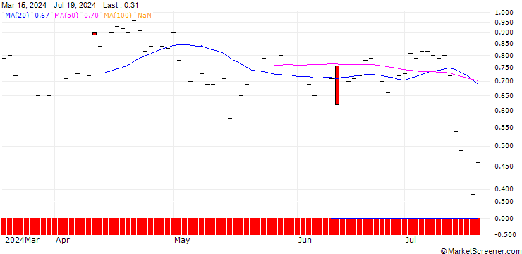 Chart JP MORGAN/PUT/D.R. HORTON/120/0.1/20.06.25