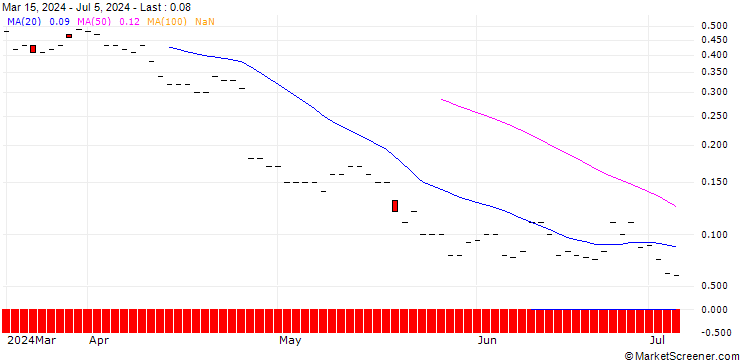 Chart JP MORGAN/CALL/BRISTOL-MYERS SQUIBB/55/0.1/20.06.25