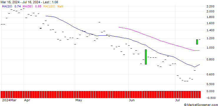 Chart JP MORGAN/CALL/D.R. HORTON/175/0.1/20.06.25
