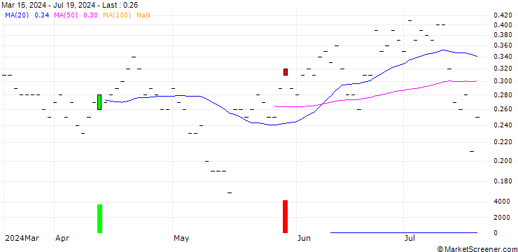 Chart JP MORGAN/PUT/MARTIN MARIETTA MATERIALS/550/0.01/18.10.24