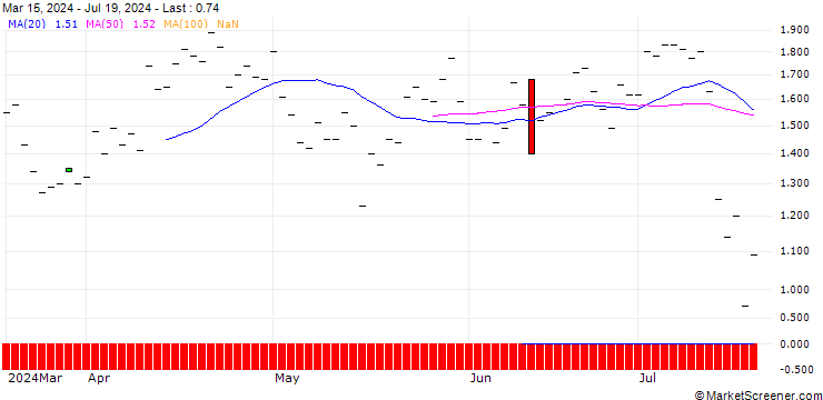 Chart JP MORGAN/PUT/D.R. HORTON/145/0.1/20.06.25