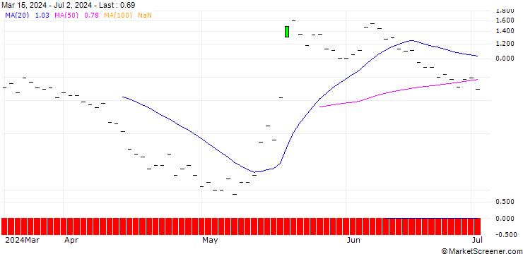 Chart JP MORGAN/CALL/WIX.COM LTD./195/0.1/18.10.24
