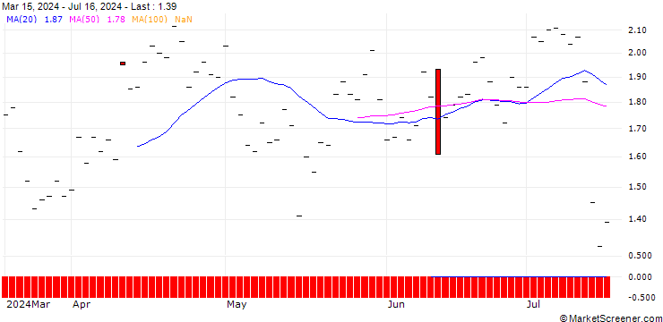 Chart JP MORGAN/PUT/D.R. HORTON/150/0.1/20.06.25