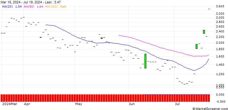 Chart JP MORGAN/CALL/D.R. HORTON/155/0.1/20.06.25