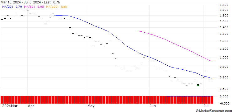 Chart JP MORGAN/PUT/SEA LTD. ADR A/60/0.1/20.06.25