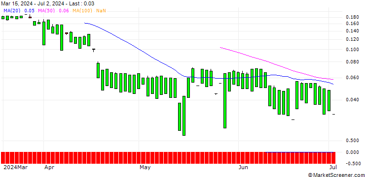 Chart MORGAN STANLEY PLC/CALL/TRAVELERS COMPANIES/290/0.1/20.09.24