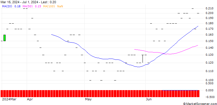 Chart DZ BANK/CALL/INDITEX IND DE DESNO/55/0.1/20.06.25