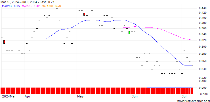 Chart DZ BANK/PUT/INDITEX IND DE DESNO/45/0.1/20.12.24